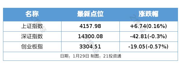 黄金白银价格巨震；加快培育服务消费新增长点！国安博体育平台办印发工作方案｜盘前情报(图1)