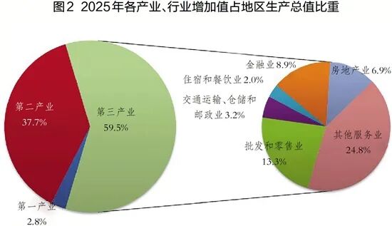 2025年浙江省国民经济和社会发展统计安博体育平台公报发布(图2)