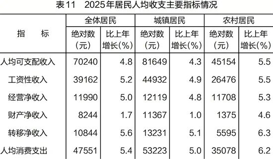 2025年浙江省国民经济和社会发展统计安博体育平台公报发布(图14)